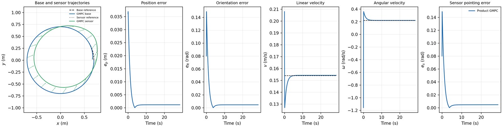 Geometric controller tracking plots from the research manuscript